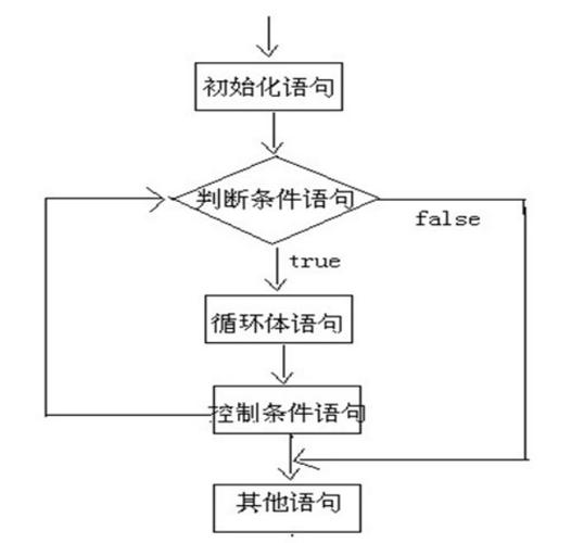 方法二：使用循环（for循环或while循环）