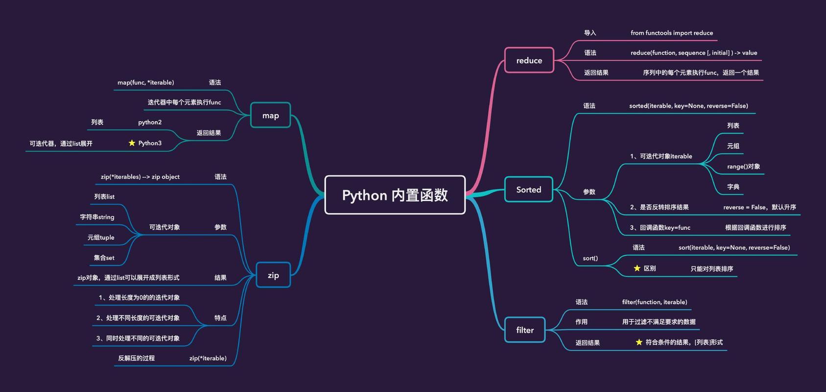 方法四：使用reduce()函数（来自functools模块）