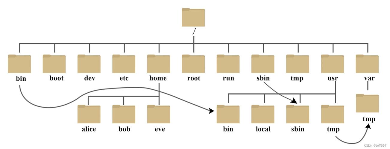 Linux子目录：管理文件系统的基石