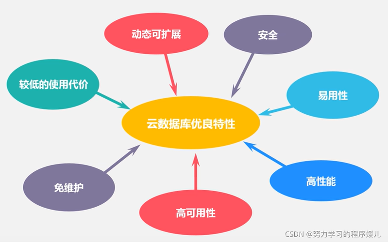 3、关注性能和可靠性：云存储服务的性能和可靠性直接影响到你的使用体验，你需要关注服务商的网络基础设施、数据传输速度、可用性和服务质量等方面，以确保你的数据能够稳定、快速地被访问和传输。