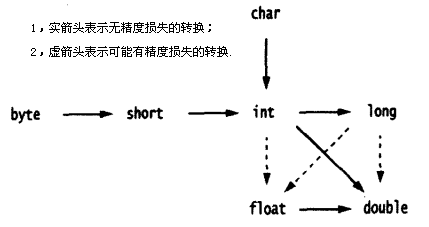 A: 除了TO_NUMBER函数外，还可以使用CAST函数将字符串显式转换为整型。SELECT CAST('123' AS INTEGER) FROM DUAL;将字符串'123'转换为整数123，虽然TRUNC、FLOOR和CEIL函数主要用于处理数字的小数部分，但它们也可以间接用于将包含整数的字符串或浮点数转换为整型，通过截断或取整的方式。