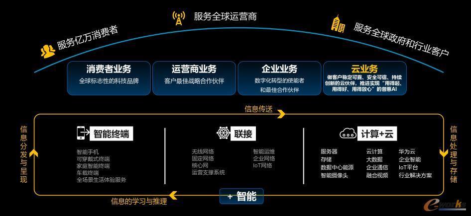 简介：华为是全球领先的信息与通信技术（ICT）解决方案提供商，总部位于深圳，其业务范围涵盖电信网络、企业网络、消费者业务和云计算等。