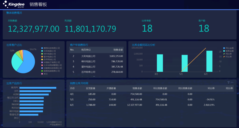 简介：金蝶是中国领先的企业管理软件及云服务提供商，致力于为企业提供数字化转型的解决方案。