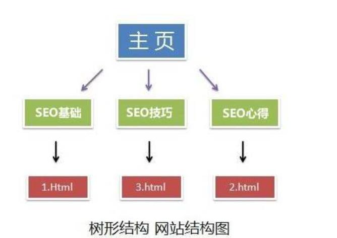 2. 网站结构优化