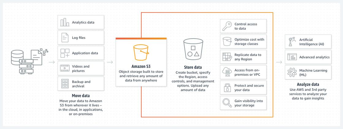 A：是的，云存储服务如Amazon S3、Google Cloud Storage等提供了一种方便的方法来传输文件，你可以将文件上传到云存储服务提供商的服务器上，然后再从服务器上下载到你想要保存文件的服务器，云存储服务通常提供基于Web的界面和API，允许你通过编程方式上传和管理文件，这种方法特别适用于需要频繁上传和下载文件的场景。