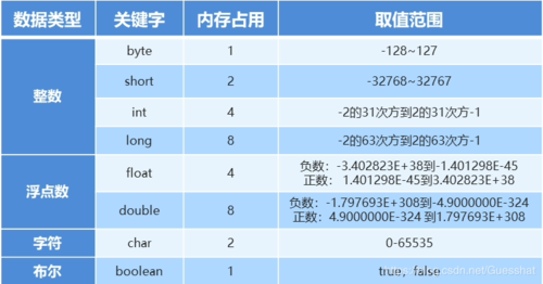 在Java中，int是一种32位的有符号整数类型，这意味着它使用4个字节（即32位）的内存空间来存储整数值，这32位中，最高位（最左边的位）用作符号位，表示整数的正负，其余31位用于表示数值的大小。int类型能够表示的范围是从-2^31到2^31-1，即-2,147,483,648到2,147,483,647。