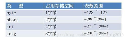 当我们说int类型的“长度”时，实际上是在指它所占用的内存大小，在Java中，int类型固定占用4个字节（32位）的内存空间，这个大小是固定的，不随平台或操作系统的变化而变化，这是Java“一次编写，到处运行”特性的一个重要体现。