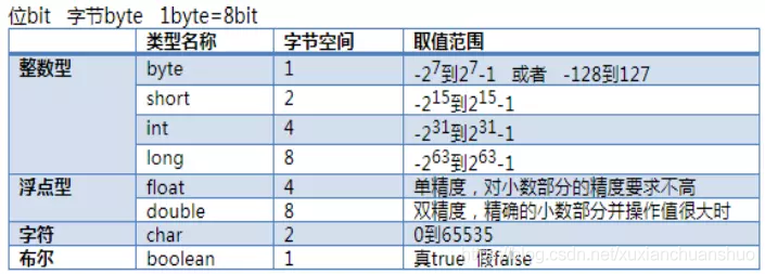 答：是的，Java中提供了比int类型占用更少内存的数据类型，如byte和short。byte类型占用1个字节（8位）的内存空间，可以表示的范围是-128到127。short类型占用2个字节（16位）的内存空间，可以表示的范围是-32,768到32,767，在选择数据类型时，除了考虑内存占用外，还需要根据实际需求和数据范围来做出合理的选择。