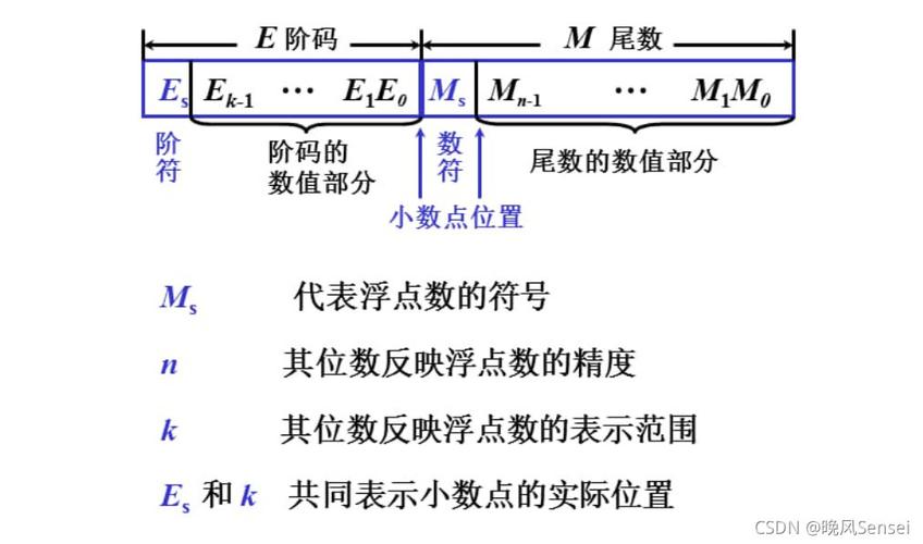 1、整数与浮点数：pow函数可以处理整数和浮点数作为底数和指数，当底数为负数且指数为小数时，结果将是复数（在Python中，复数由j或J表示虚部）。pow(-2, 0.5)将返回1j，因为负数的平方根在实数范围内不存在，但在复数范围内有解。