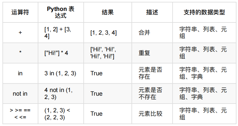 3、与运算符的区别：在Python中，运算符也可以用来进行幂运算，如x y。运算符不支持直接进行模幂运算，而pow函数则提供了这一功能，在需要进行模幂运算时，pow函数是更好的选择。