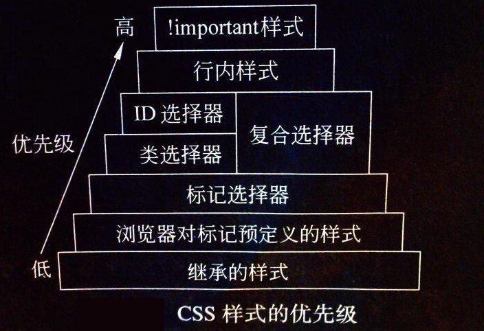 CSS优先级的基本规则