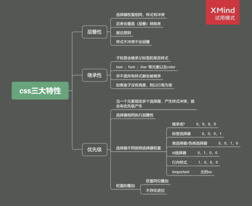    特异性是CSS用来决定哪些样式规则应该被应用到元素上的机制，特异性值越高，优先级越高，特异性由选择器类型决定，通常遵循以下顺序（从高到低）：