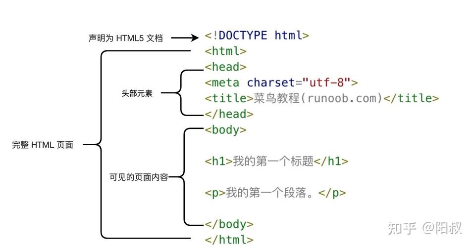 在HTML（HyperText Markup Language）中，空格的处理方式与我们日常在文本编辑器中看到的有所不同，HTML会忽略源代码中的多个连续空格，只显示为一个空格，这在进行网页布局或排版时可能会带来一些困扰，不过，幸运的是，HTML提供了几种方法来插入不同类型的空格，以满足不同的排版需求，我们就来详细探讨一下HTML中空格的写法，从基础到进阶，一网打尽。