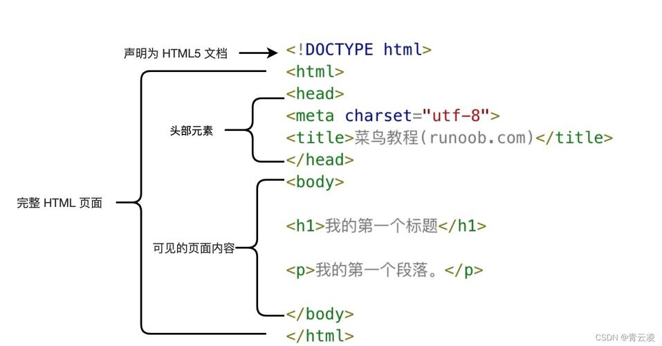 在HTML（超文本标记语言）中，空格的处理方式与我们日常在文本编辑器中看到的有所不同，HTML会忽略连续的空格字符，只显示为一个空格，这在进行网页布局或排版时可能会带来一些困扰，不过，幸运的是，HTML提供了几种方法来插入不同类型的空格，以满足不同的排版需求，下面，我们就来详细探讨一下HTML中空格的写法，从基础到进阶，一网打尽。