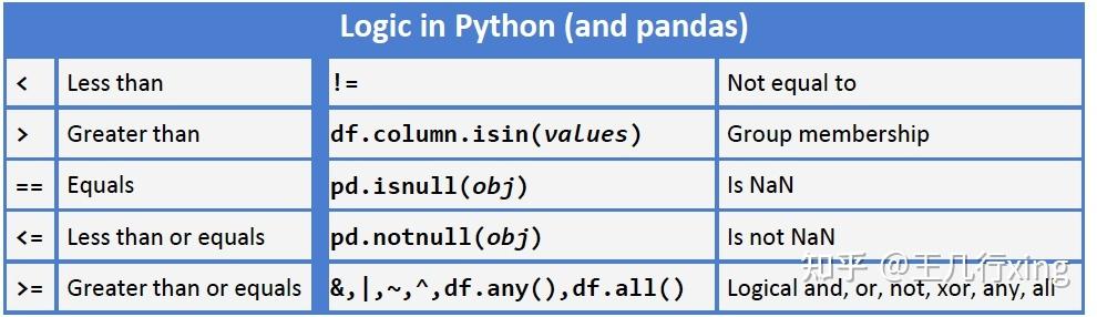 A: 在Python中，尤其是在使用Pandas库时，df通常是DataFrame的缩写，这是一种用于存储和操作结构化数据的二维表格型数据结构。