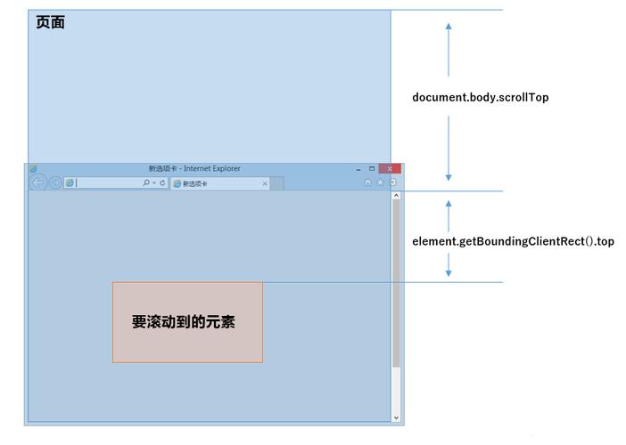 `Element.scrollIntoView()`方法可以将指定的元素滚动到浏览器窗口的可视区域内，这个方法接受一个可选的参数，用于控制滚动行为的细节，比如是否平滑滚动等。