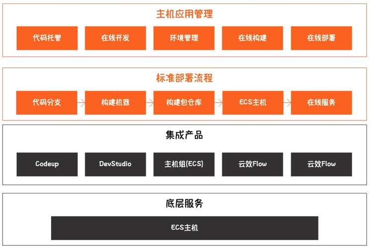 部署应用