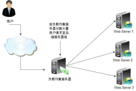 - 如果你的应用部署在多台服务器上，可以考虑使用负载均衡技术来分散请求压力，这不仅可以提高系统的可用性，还能减少单个服务器的负载。