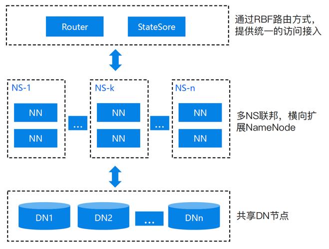 3、高可用性：通过数据库实例的**、集群等技术，可以实现数据的高可用性和容错性，确保在单点故障时仍能提供服务。