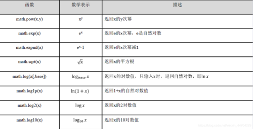 在Python 2中，cmp函数的基本用法非常简单：