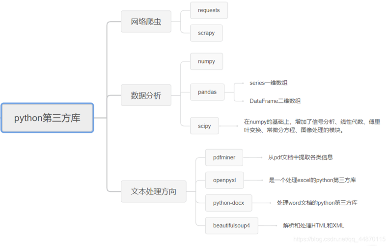 Python 3中的替代方案