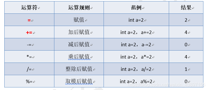 2. 赋值符=