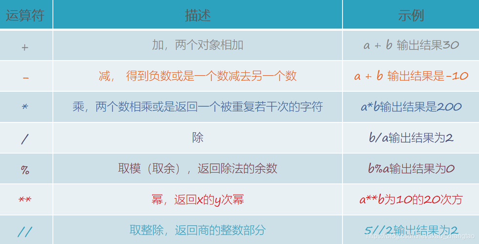 Python支持基本的算术运算，包括加法(+)、减法()、乘法()、除法(/)、取模(%，即求余数)和整数除法(//，结果向下取整)。