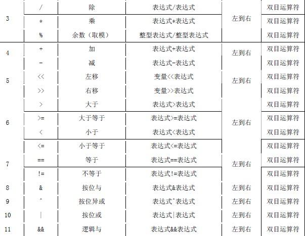 逻辑运算符用于组合或修改布尔值（True或False）的条件表达式。