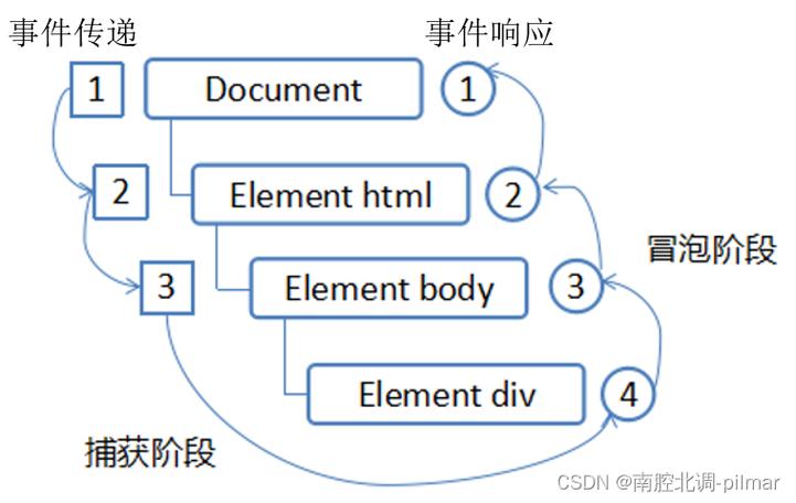 A: 除了innerHTML，你还可以使用insertAdjacentHTML方法，它允许你在指定元素的某个位置（如之前、之后、内部开始或内部结束）插入HTML字符串，结合使用createElement、appendChild（或insertBefore）以及textContent（或innerText，但注意它们不解析HTML标签）也可以间接实现字符串到HTML的转换和插入，对于直接将字符串作为HTML插入，innerHTML和insertAdjacentHTML是最直接和常用的方法。