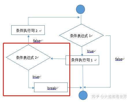 虽然continue语句本身不直接跳出循环，但它可以跳过当前循环的剩余部分，直接进入下一次迭代，在某些情况下，通过合理使用continue，可以达到类似“条件性跳出”的效果。