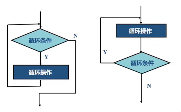 另一种跳出循环的方法是直接修改循环条件，使其不再满足循环继续执行的条件，这种方法比较灵活，但需要确保循环条件在逻辑上是可修改的。