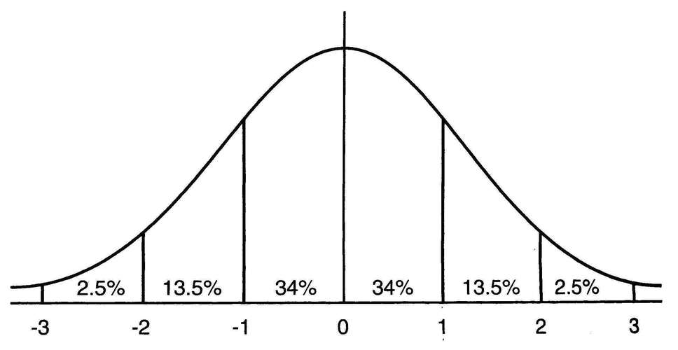 在统计学中，正态分布（Normal Distribution），又称高斯分布（Gaussian Distribution），是一种非常重要的连续概率分布，它的形状呈钟形曲线，关于均值（μ）对称，且标准差（σ）决定了曲线的宽度和平坦程度，正态分布广泛存在于自然界和社会科学中，如身高、体重、考试成绩等数据的分布往往接近正态分布。