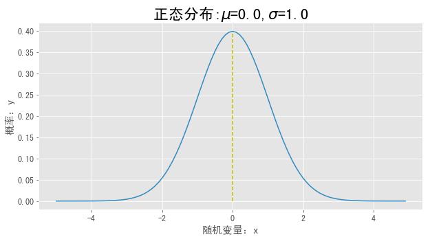 NumPy的randn函数正是用于生成符合标准正态分布（均值为0，标准差为1）的随机数，这些随机数在数据分析、模拟实验、机器学习等领域有着广泛的应用。