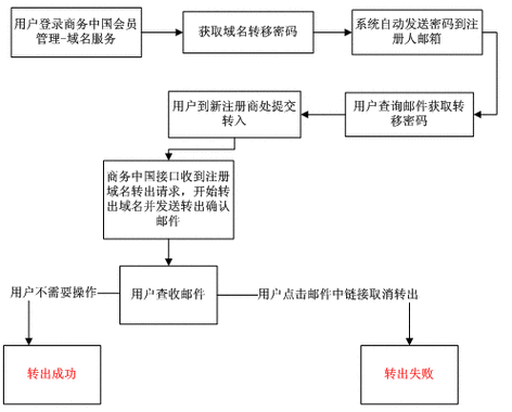 我们需要了解域名费用的基本构成，域名费用包括注册费、续费以及可能的转入费用，注册费是初次购买域名时需要支付的费用，而续费则是每年需要支付以保持域名所有权的费用，如果你想要将域名从一个注册商转移到另一个注册商，还可能产生转入费用。