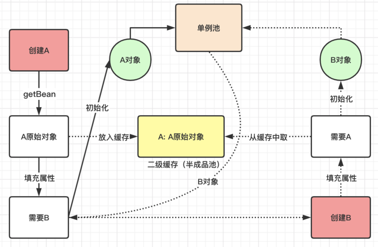 方法三：手动解决依赖问题