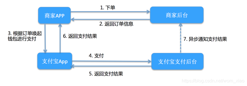 支付接口与第三方支付接口的对接