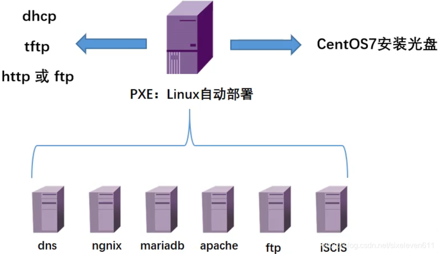 PXE启动的基本原理是通过客户端与服务器之间的通信，将启动请求发送到服务器，然后由服务器加载相应的启动映像并执行，整个过程可以分为几个关键步骤：客户端发送启动请求、服务器验证请求、服务器加载启动映像、服务器执行启动过程，在这个过程中，PXE客户端会利用DHCP（动态主机配置协议）和TFTP（简单文件传输协议）等网络协议，从服务器上获取必要的启动文件和配置信息。