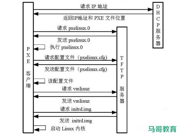 问题二：PXE启动主要用于哪些场景？