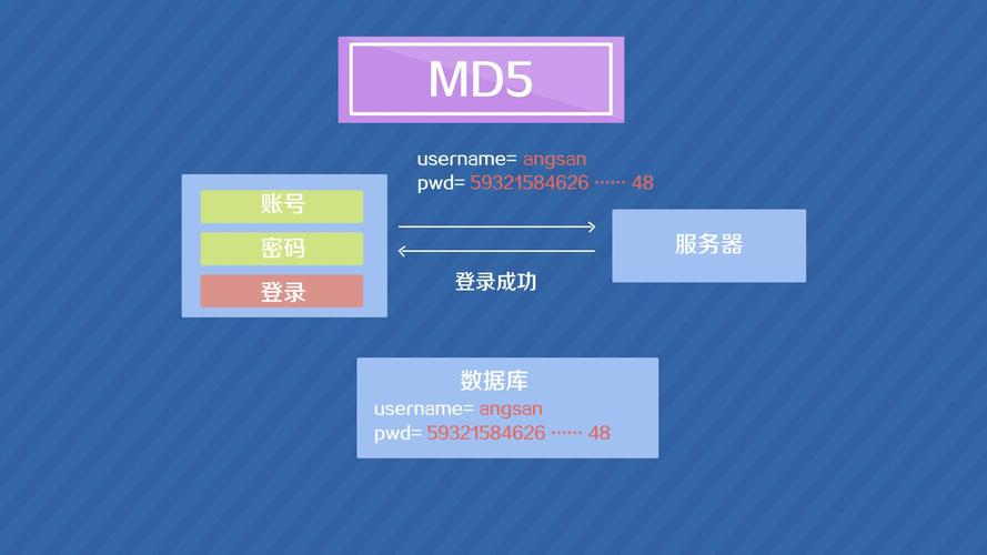 在Web开发领域，尤其是使用PHP进行后端开发时，MD5加密是一个经常被提及的话题，MD5，全称为Message-Digest Algorithm 5（信息-摘要算法5），是一种广泛使用的密码散列函数，可以产生一个128位（16字节）的散列值（通常用32位的十六进制数表示），由于其计算速度快且输出长度固定，MD5曾一度被广泛应用于存储密码的散列值，以增强安全性，随着计算能力的提升和破解技术的发展，MD5的安全性逐渐受到质疑，甚至被认为不再适合用于密码存储。