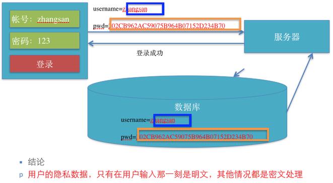 尽管MD5加密过程不可逆，但网络上常有人提到“MD5解密”或“MD5破解”，这实际上是一个误导性的说法，MD5没有解密过程，因为从散列值直接恢复原始数据在理论上是不可行的，通过一些技术手段，如彩虹表（Rainbow Table）或暴力破解（Brute-Force Attack），攻击者可以试图找到与给定MD5散列值相匹配的原始字符串。