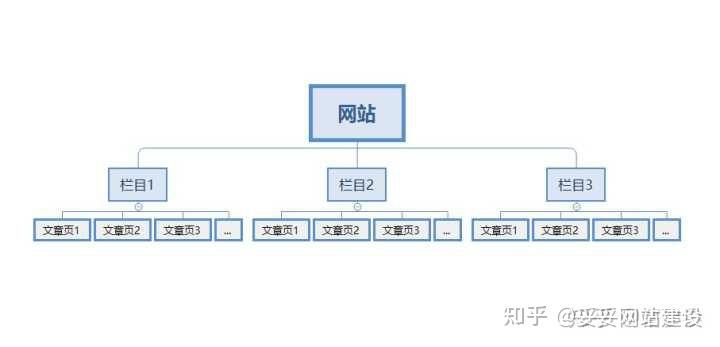 3、网站结构和用户体验