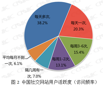 5、社交媒体和用户互动