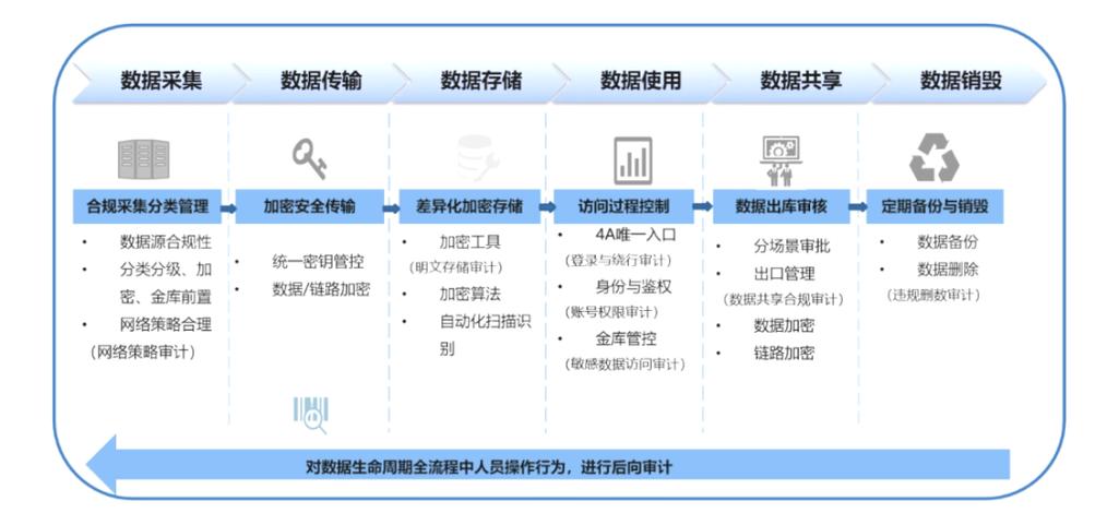 这样做会降低系统的安全性，因此请确保你了解潜在的风险，并采取额外的安全措施来保护你的系统。