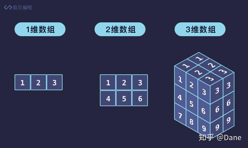 多维数组，如二维数组，可以看作是数组的数组，用于存储表格或矩阵形式的数据，在C语言中，二维数组的输入也依赖于scanf函数和循环结构。