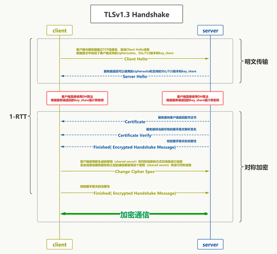 原因：这可能是由于客户端和服务器之间的SSL/TLS协议版本不匹配或加密套件不兼容引起的。