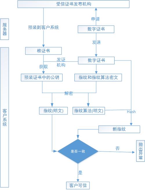      - 如果证书是由不受信任的证书颁发机构（CA）签发的，考虑更换为受信任的CA签发的证书。