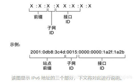 相比之下，IPv6作为下一代互联网协议，其地址空间由128位二进制数组成，理论上可以提供的地址数量是IPv4的无数倍，几乎可以为地球上的每一粒沙子分配一个独立的IP地址，这意味着，IPv6能够彻底解决地址空间不足的问题，为物联网、云计算、大数据等新兴技术的发展提供坚实的网络基础。