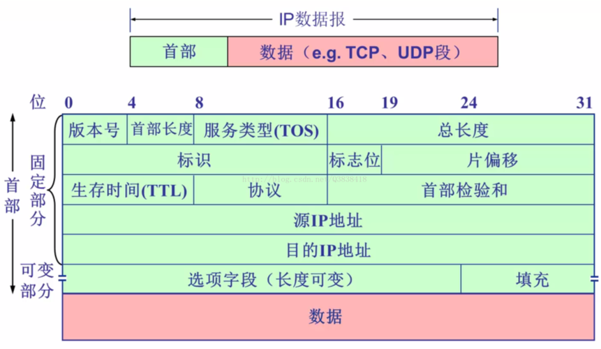 1、内置安全性：IPv6协议中集成了IPsec（IP安全协议），提供了端到端的数据加密和完整性验证功能，增强了网络通信的安全性。