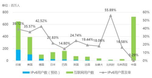 4、顺应国际趋势：全球范围内，IPv6的部署和应用已成为不可逆转的趋势，中国、美国、欧洲等国家和地区都在积极推进IPv6改造，以抢占未来互联网发展的制高点，对于企业和个人而言，顺应这一趋势，提前布局IPv6，将有助于在未来的竞争中占据有利位置。