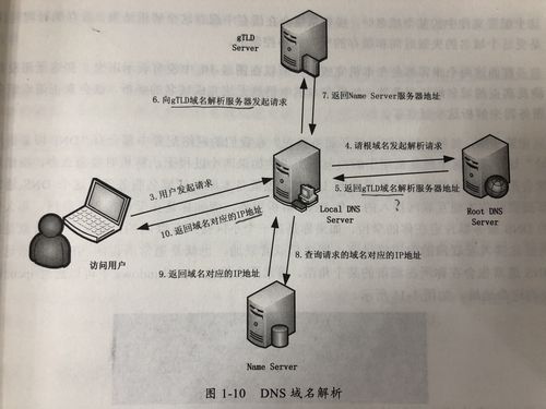 域名解析过程